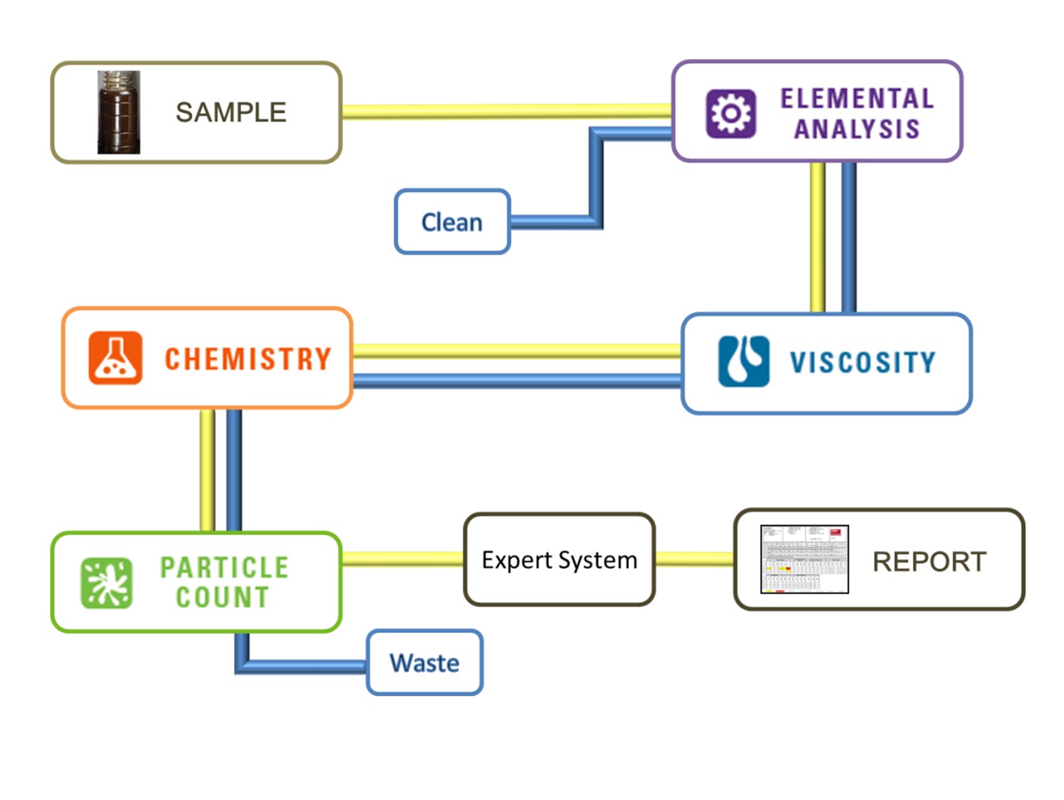 MicroLab Automated Oil Analysis System